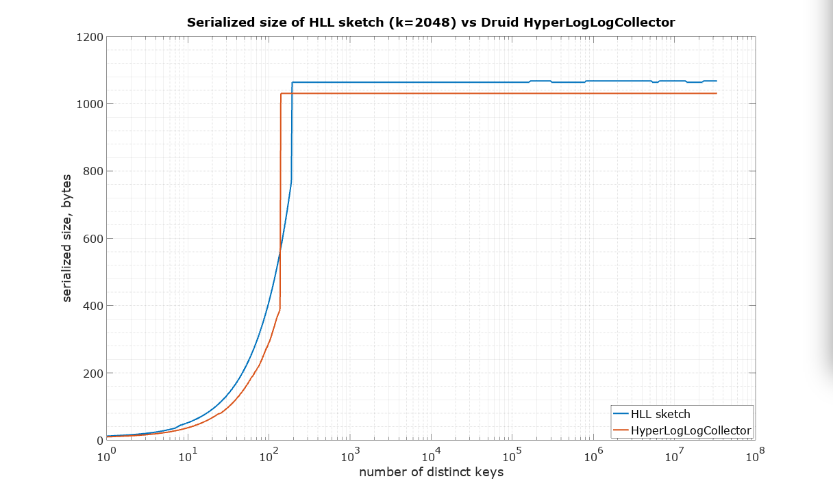 HLL2048 vs Druid HLLC serialized size plot