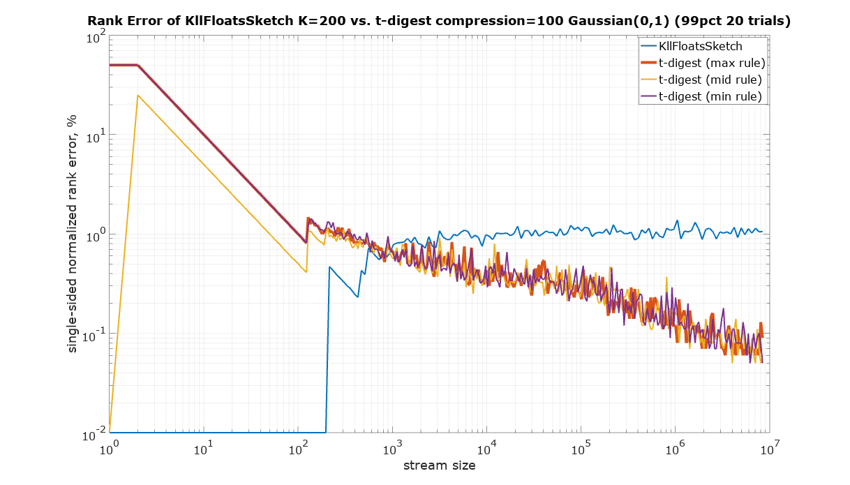 KLL200 vs TD100 rank error gaussian input