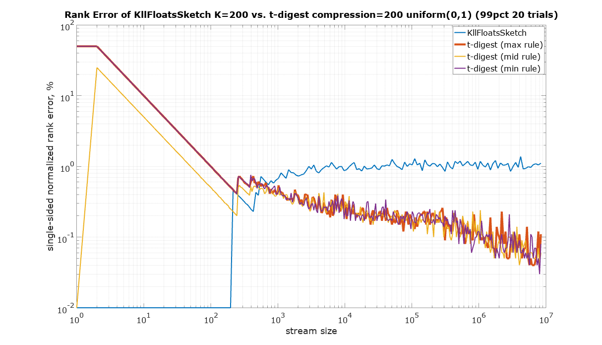 KLL200 vs TD200 rank error uniform input