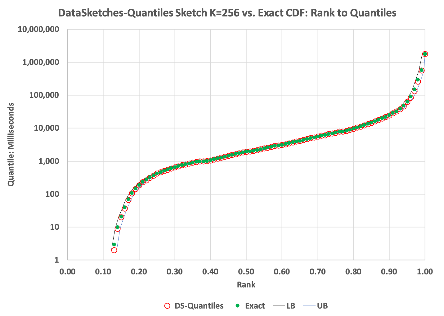 DataSketches Quantiles Sketch StreamA CDF of ranks to quantiles