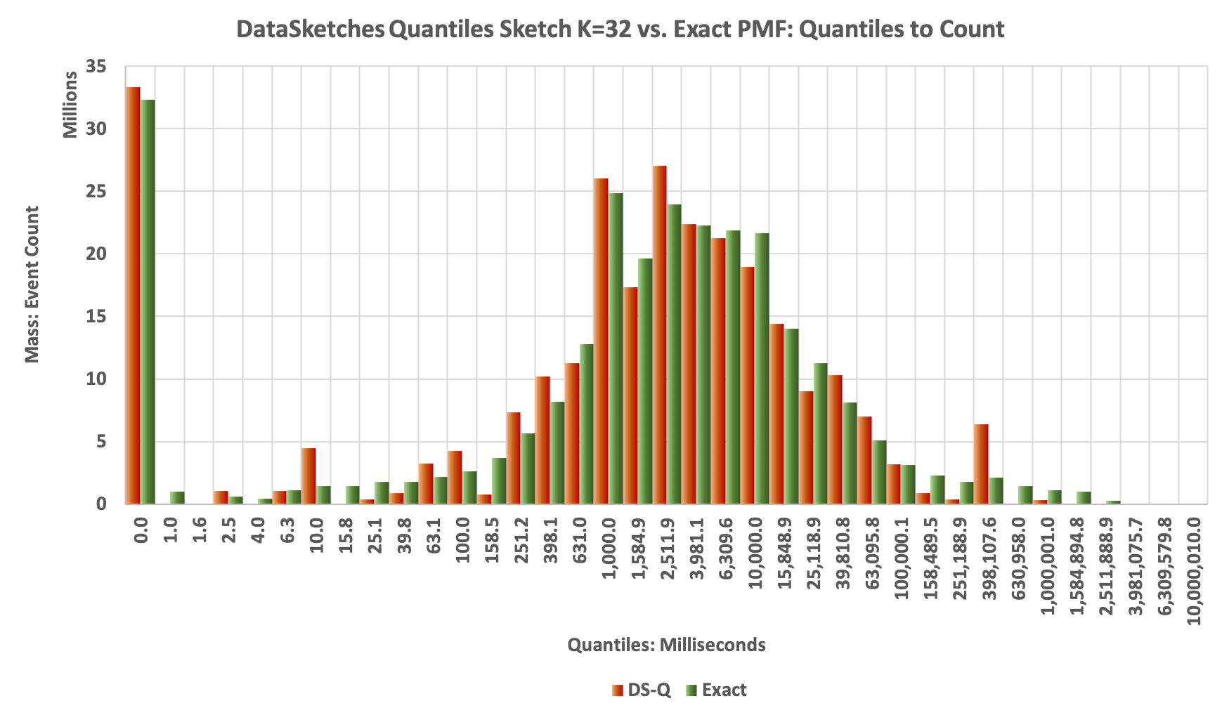 DataSketches Quantiles Histogrm vs Exact